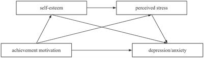 Achievement motivation and mental health among medical postgraduates: the chain mediating effect of self-esteem and perceived stress